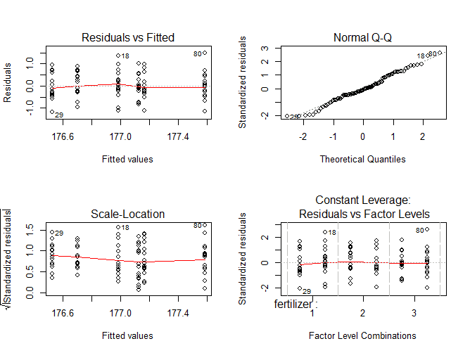 anova-residuals