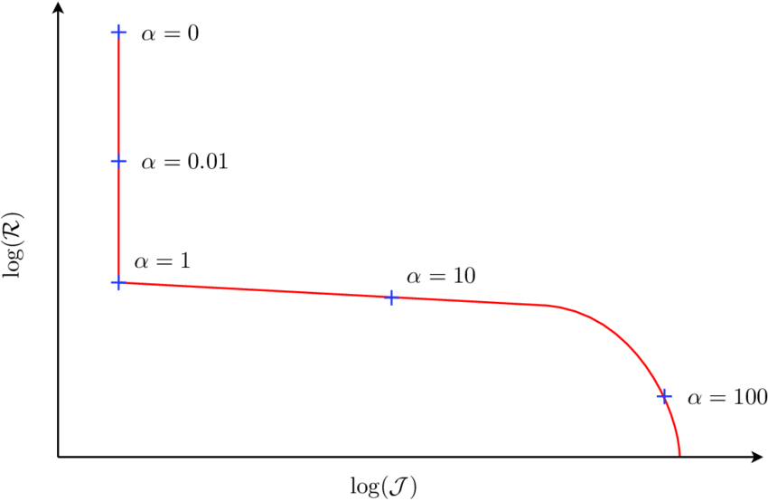 Generic-L-curve-analysis-log-log-plot-of-the-cost-function-J-with-respect-to-a