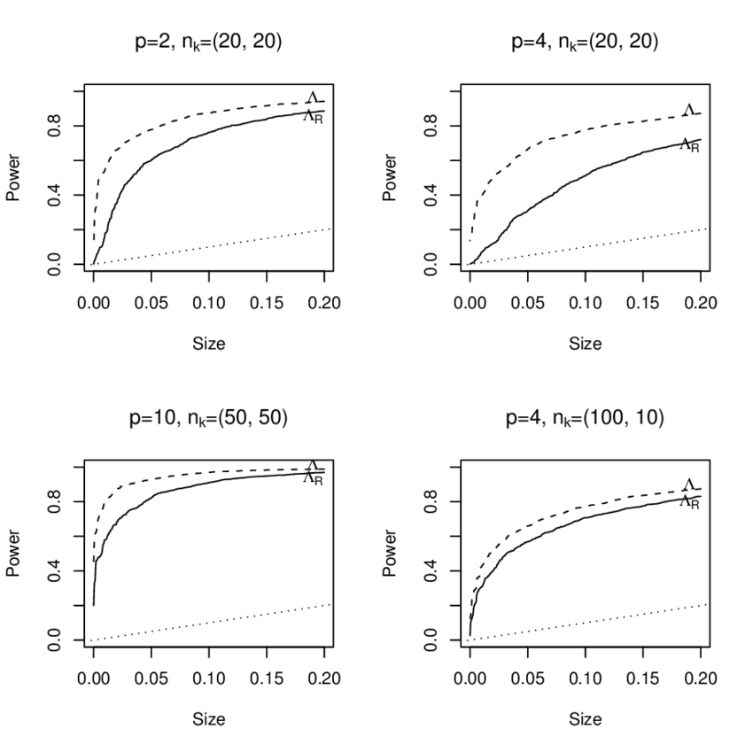 Size-power-curves-for-the-Wilks-Lambda-statistic-L-dashed-line-and-the-robust-Wilks