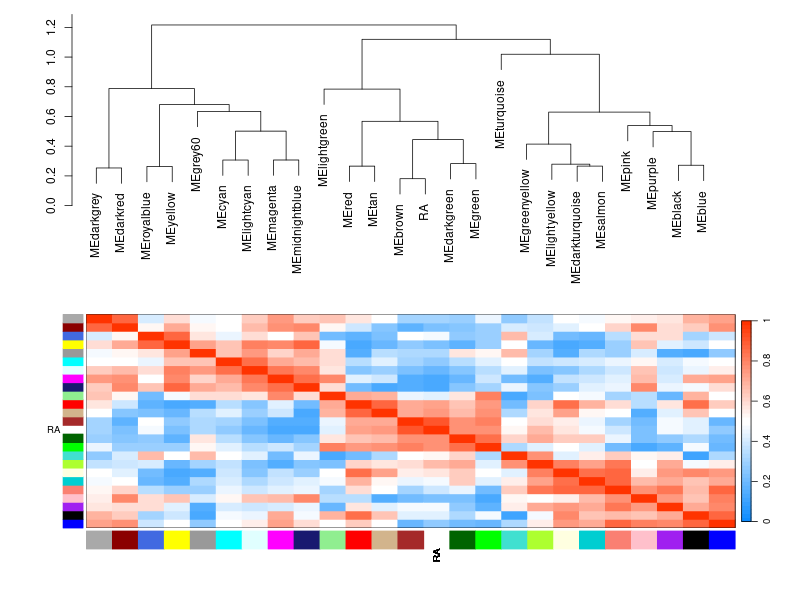 step7-Eigengene-dendrogram