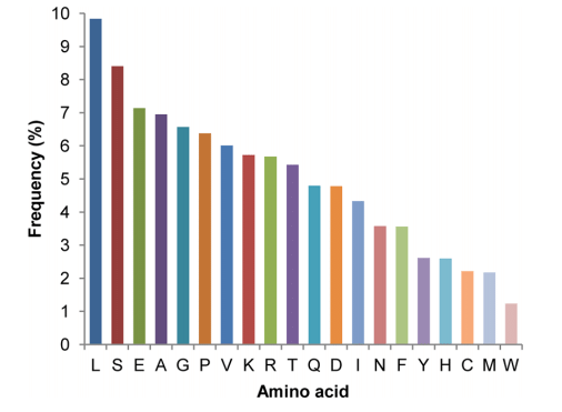 Fig-S2-Nature-amino-acid-composition-of-the-human-proteome-Redraw-according-to