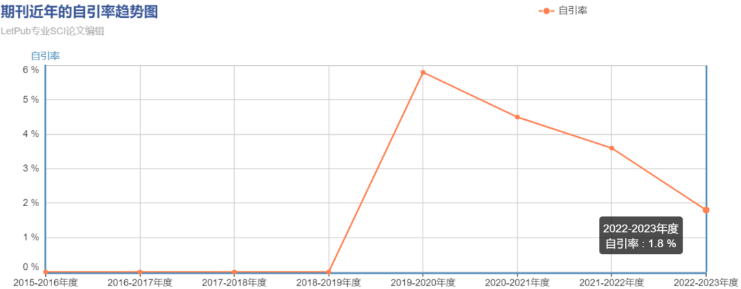 期刊界的的潜力股！IF从4+涨至11+！收生信，国人发文达70%+！一审仅7天，2个月左右即可录用~好感度直接拉满！