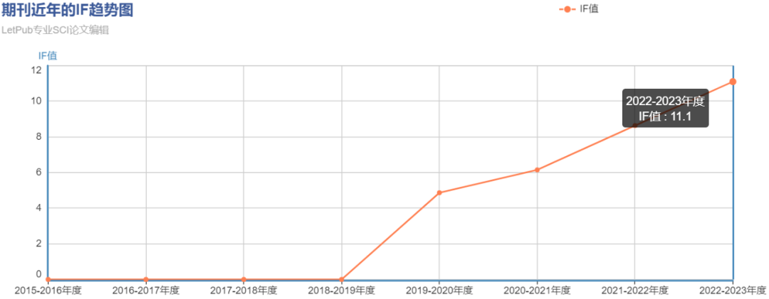 期刊界的的潜力股！IF从4+涨至11+！收生信，国人发文达70%+！一审仅7天，2个月左右即可录用~好感度直接拉满！