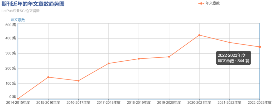 快到离谱！1审6天，见刊5天，37天录用！影响因子11＋，稳居双一区top，国人发文近4成！