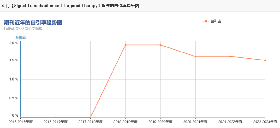 泼天的富贵轮到你了：Nature 子刊，双一区Top，国人发文超4成，接收到发表仅需2月！