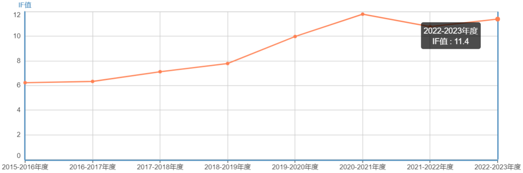 快到离谱！1审6天，见刊5天，37天录用！影响因子11＋，稳居双一区top，国人发文近4成！