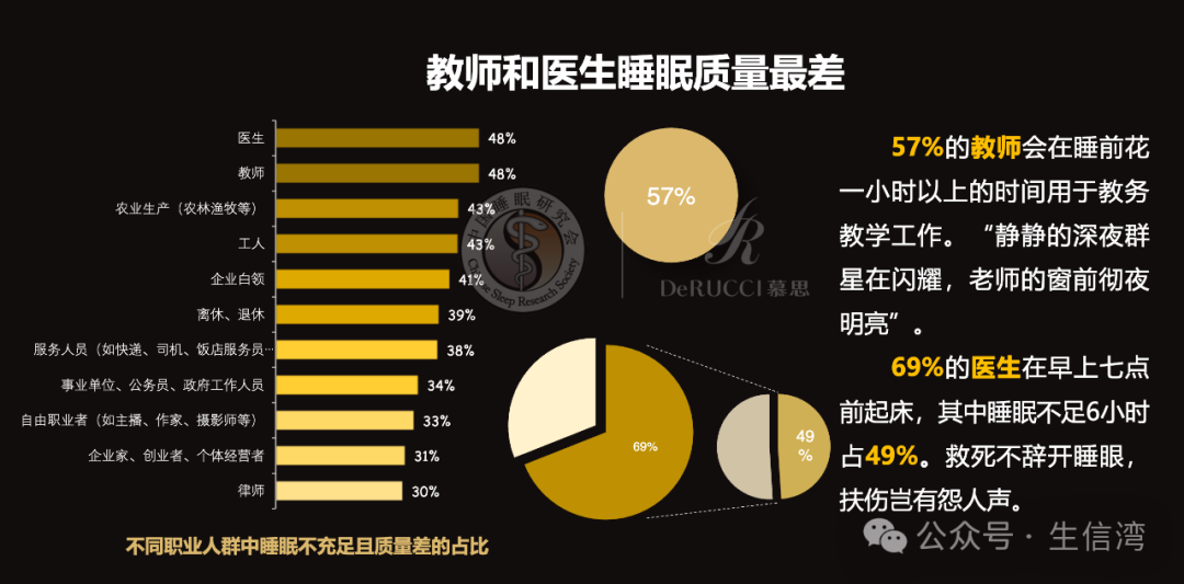 周末补觉能救命！南京医科大学最新：NHANES数据库还能这样用，选题角度找对，发文事半功倍！