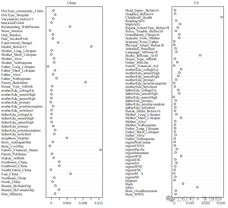 机器学习揭示童年境遇与晚年健康的关系！“国人CHARLS+美国HRS数据库”的完美结合，中西合璧的魅力，你心动了吗？