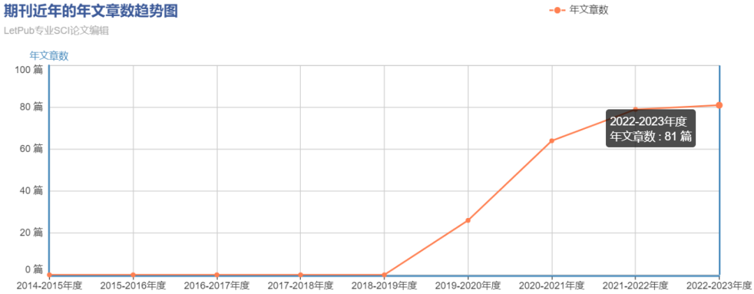 期刊界的的潜力股！IF从4+涨至11+！收生信，国人发文达70%+！一审仅7天，2个月左右即可录用~好感度直接拉满！