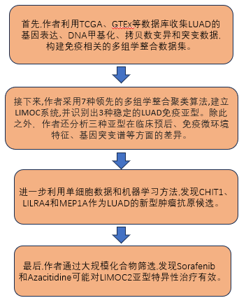 “多组学”热潮来袭！这波生信风口值得追！福建中医药大学张卫东团队“多组学+机器学习+免疫微环境”的思路你值得拥有！